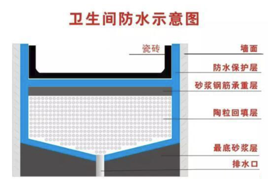 新房這些地方必須做防水，不然損失十幾萬!